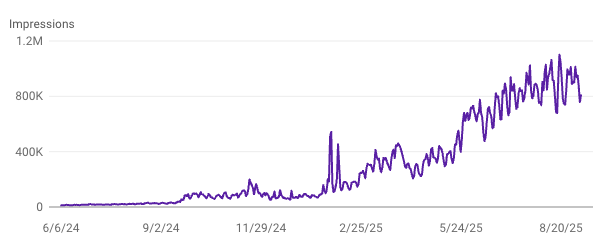 DeepSEO Analytics - Growing Impressions
